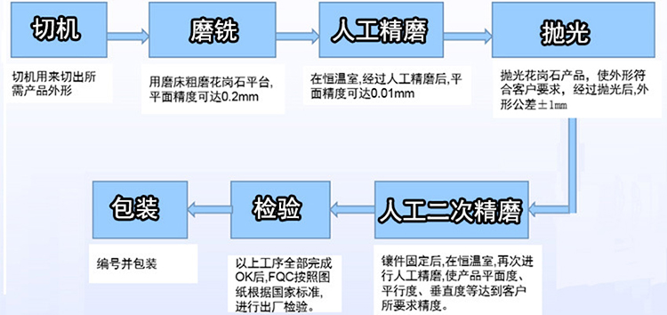大理石平台工艺流程